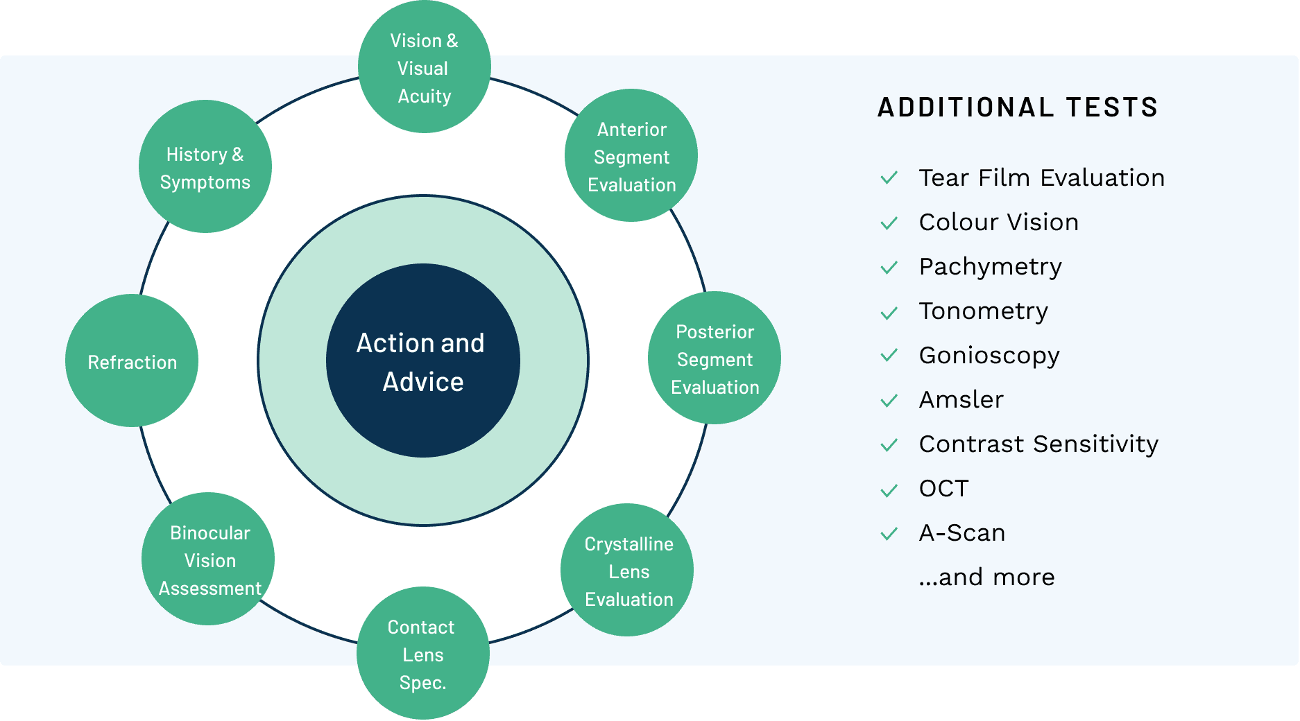 Asira - 40+ tests in accordance with SOAP documentation